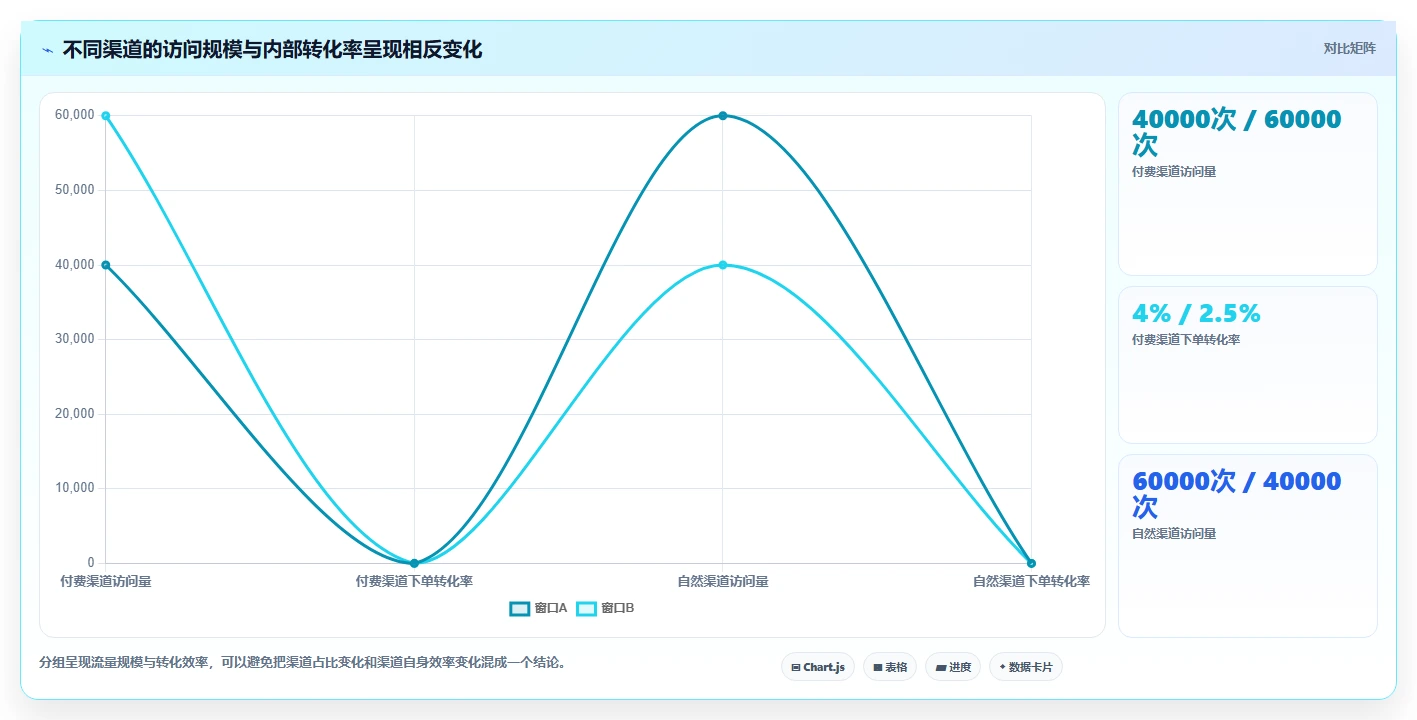 运营数据升级方案：用精细化运营改善异常诊断