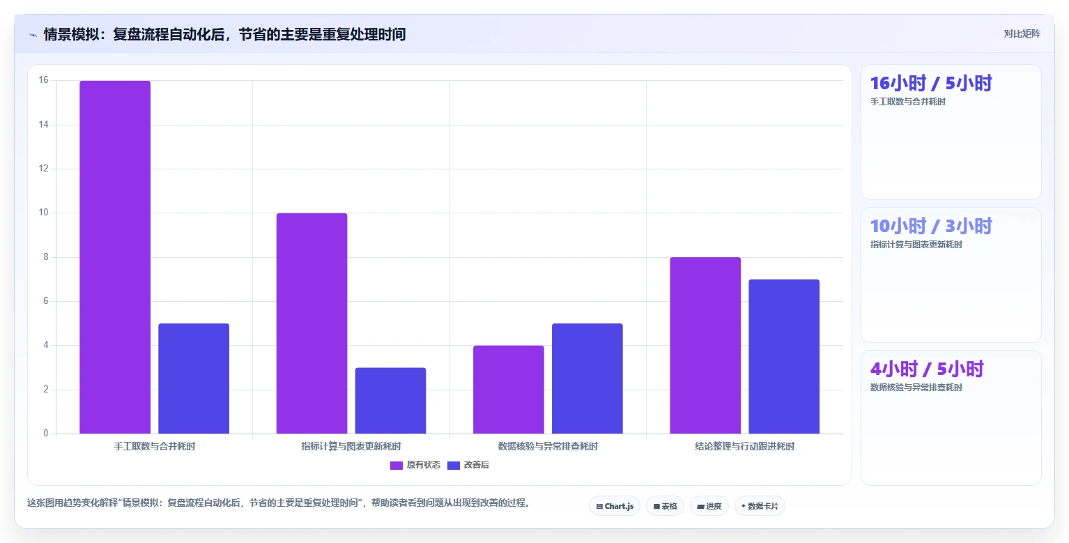 运营数据从0到1：复盘报告的自动化方案与操作要点