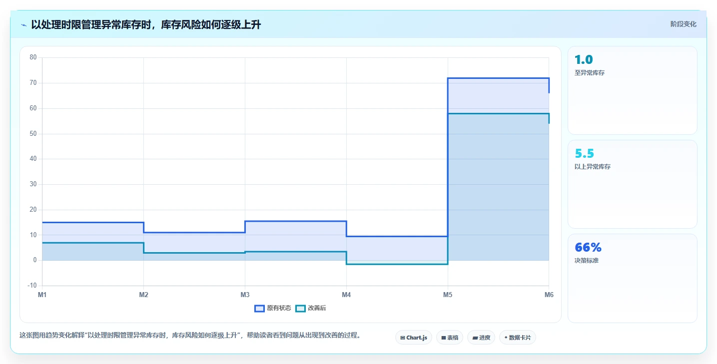 电商仓储管理：仓库主管实操指南：围绕旺季保障解决“库存周转慢