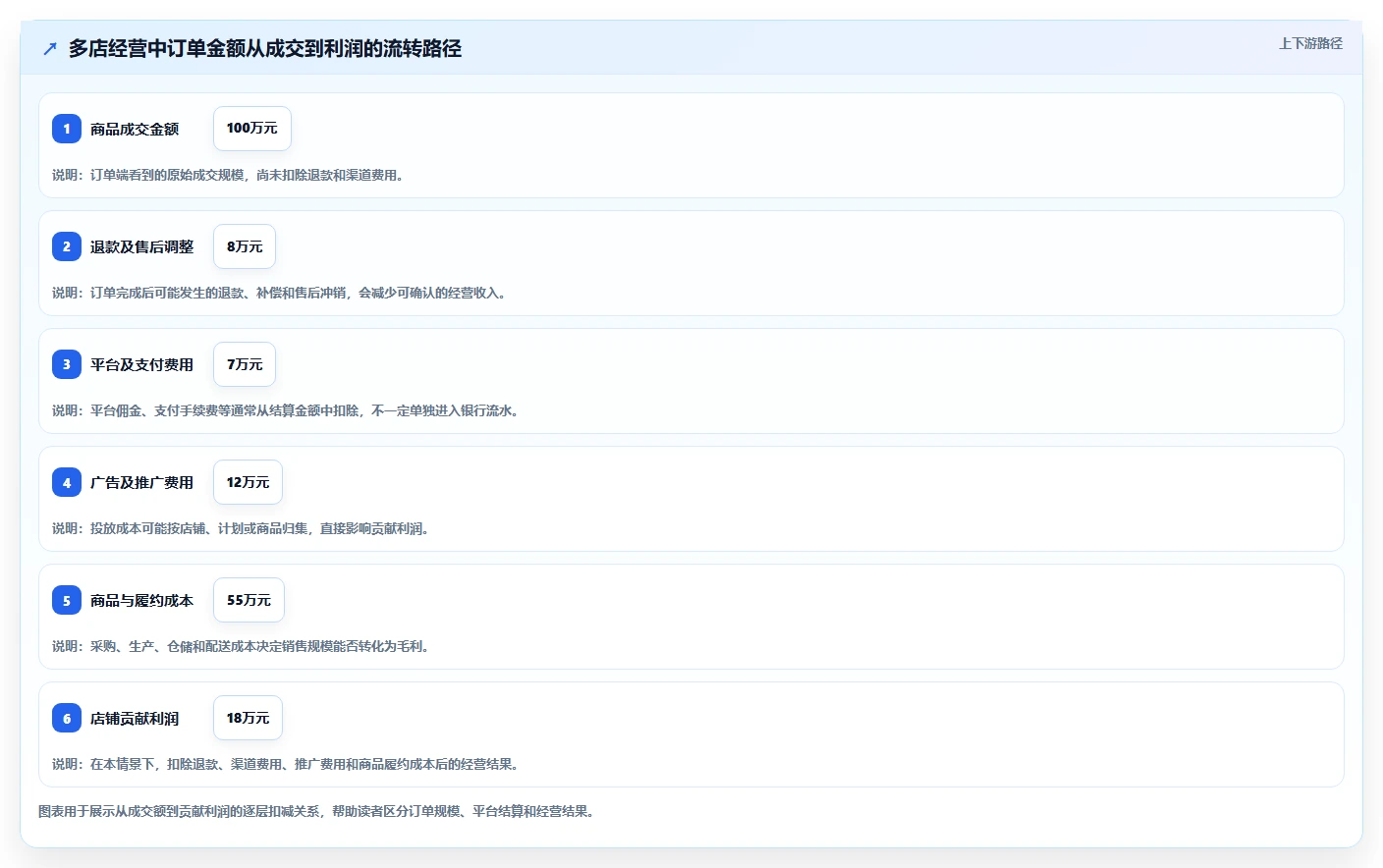 电商管理规划方法：财务对账与多店经营如何衔接