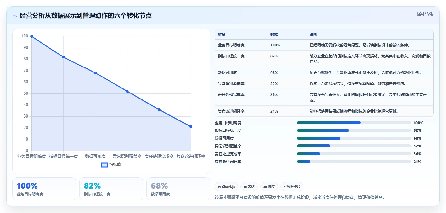 运营管理平台系统搭建：经营分析从哪里开始