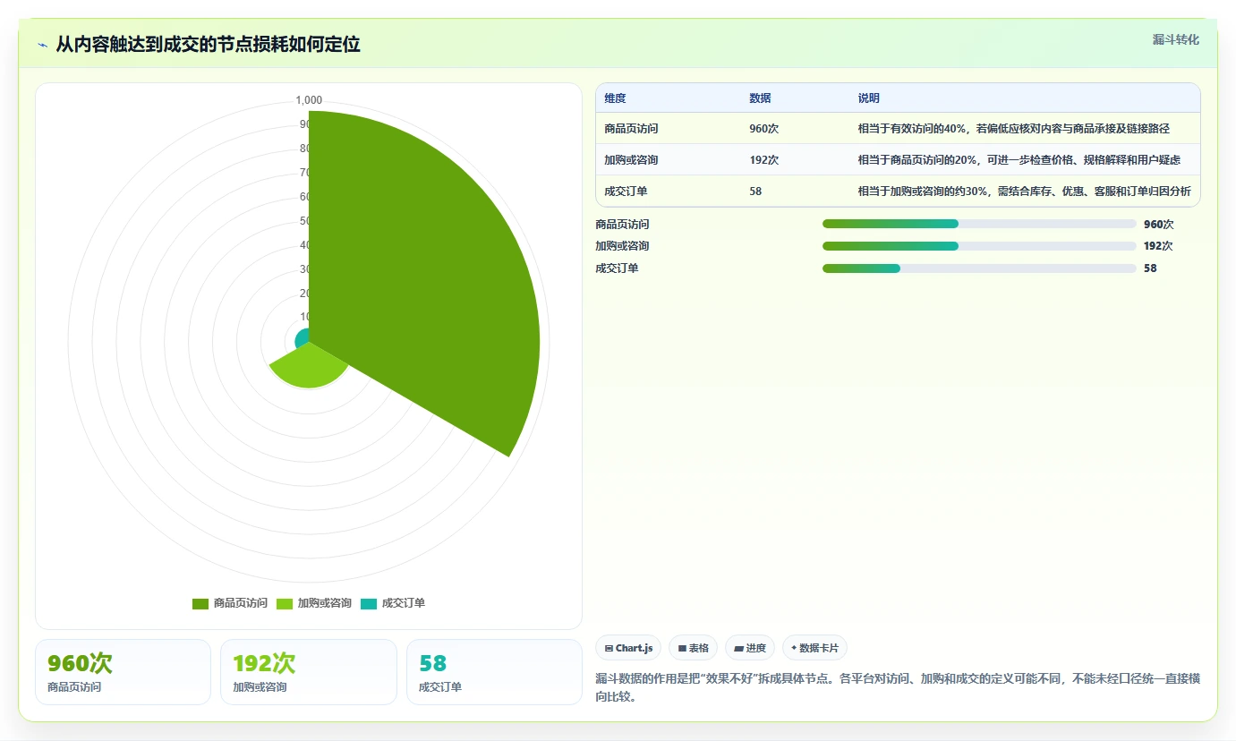店铺运营包括哪些方面怎么管?以内容运营为核心的自动化方案方案