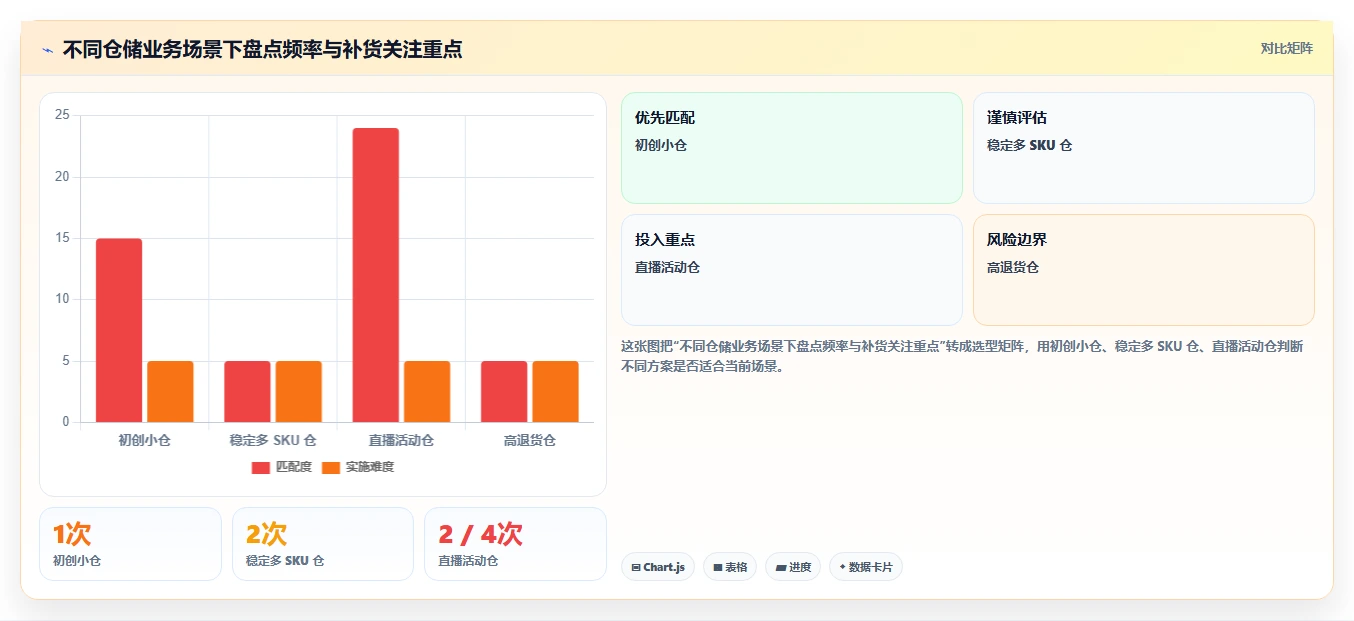 电商仓储管理：仓库新手选型思路：补货决策应重点评估库存盘点