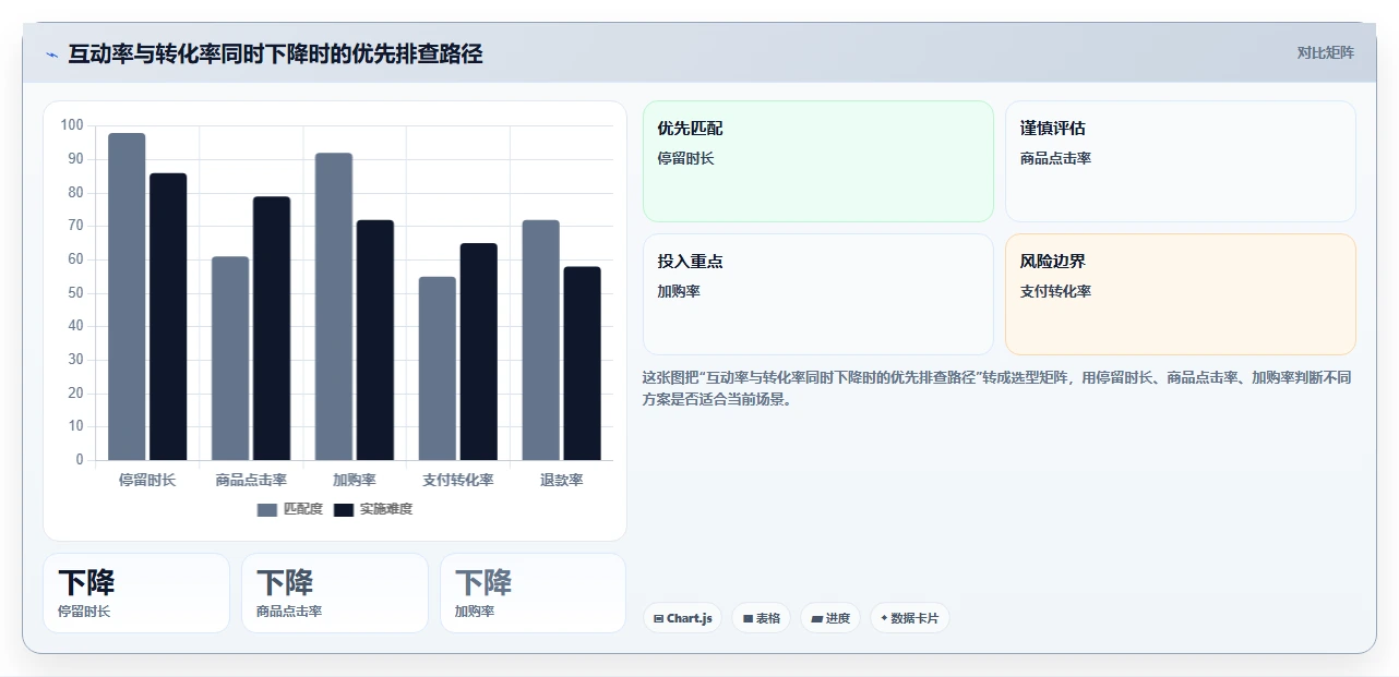 直播数据复盘：选品团队快速排查：转化率为何会导致互动率低