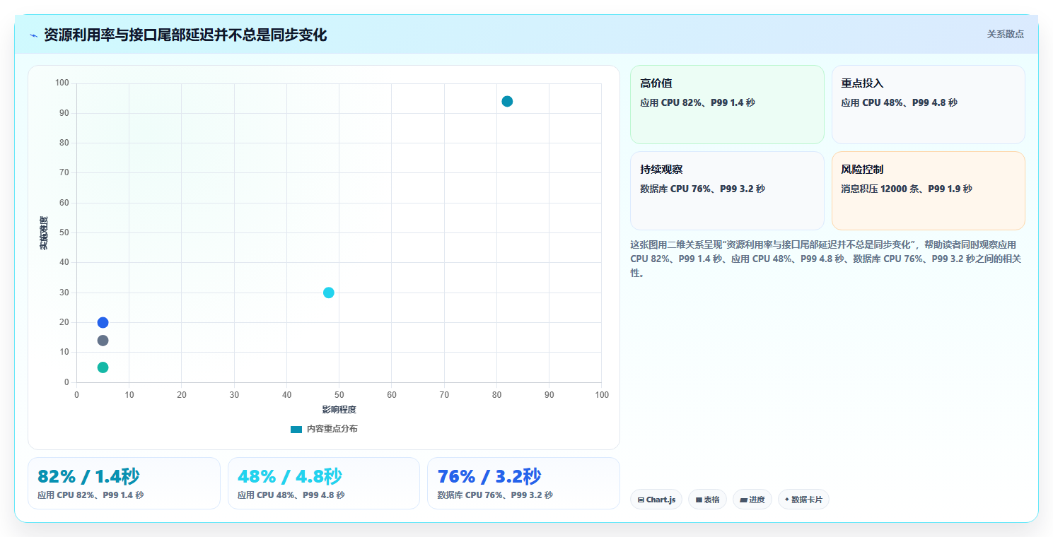 电商系统开发：供应链团队最佳实践：性能压测怎样稳步实现控制开发预算