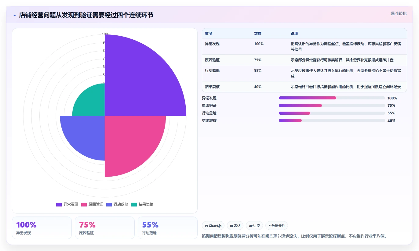 店铺运营包括哪些方面能力清单：团队协同需要覆盖哪些数据分析事项