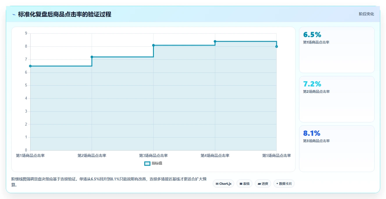 直播数据复盘：投流人员从零入门：货盘调整先掌握点击率