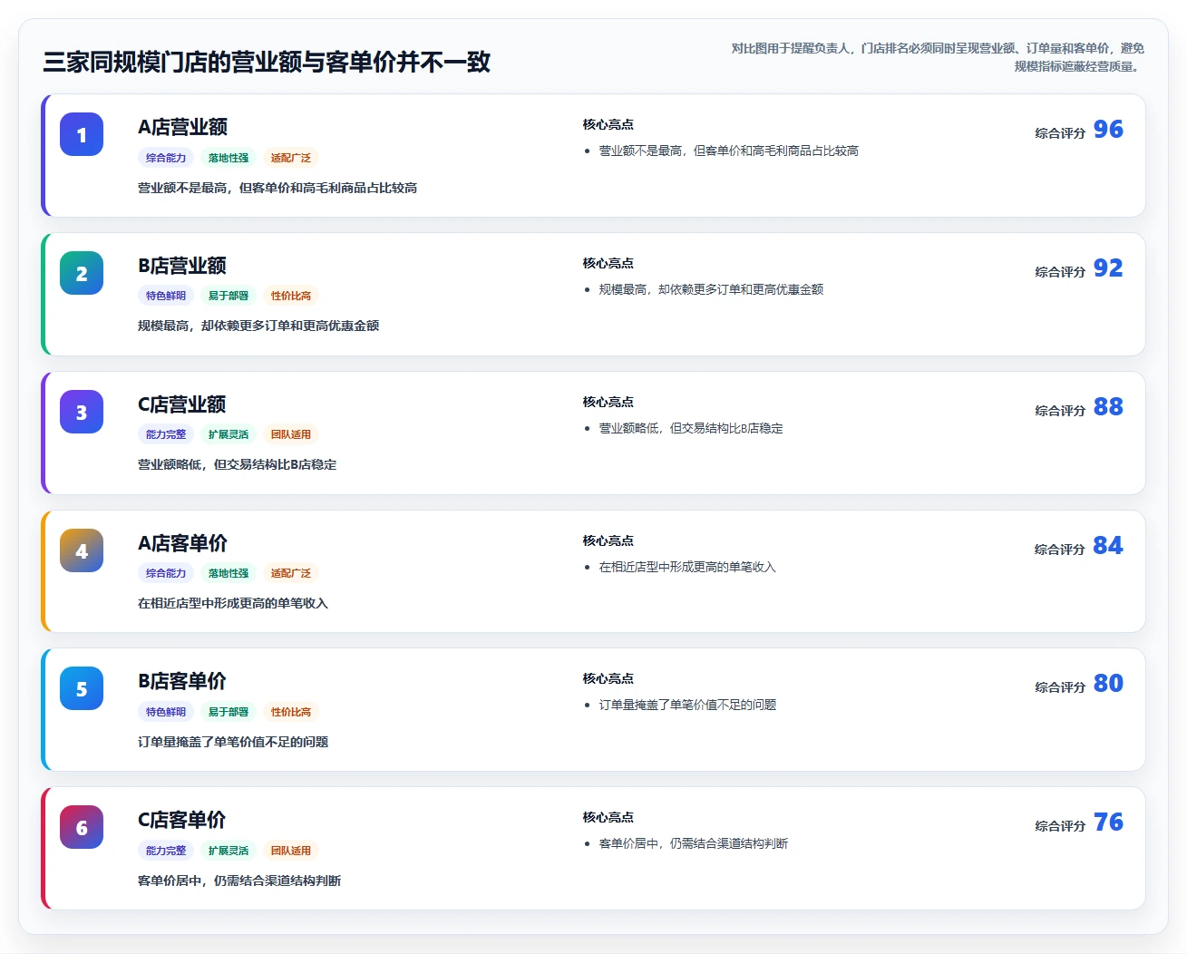 营业额分析：业务负责人选型思路：门店诊断应重点评估客单价