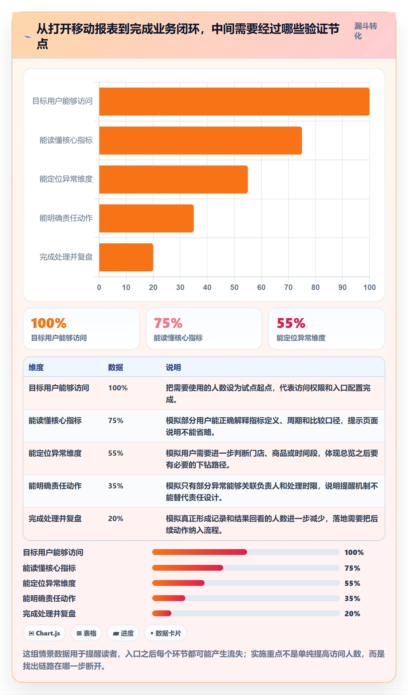 bi 平台怎么落地？从移动查看讲清常见误区