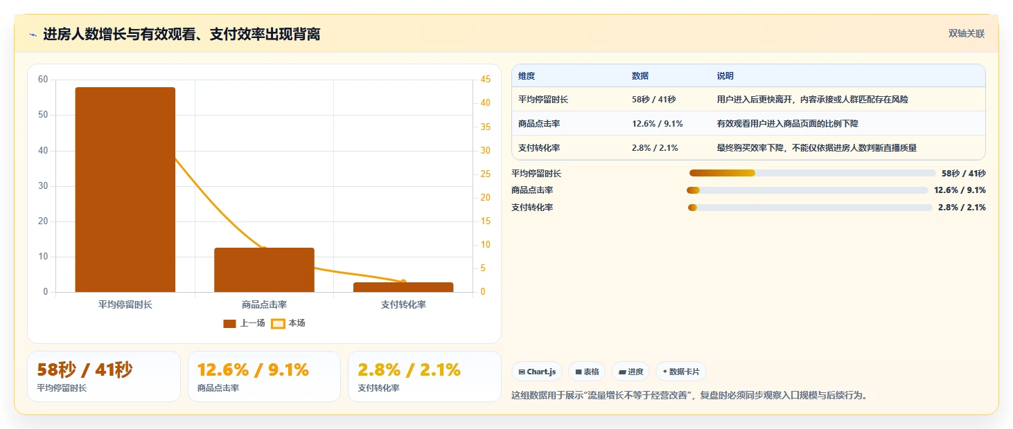 直播数据复盘：品牌商家管理升级：单场复盘如何支撑形成改进清单