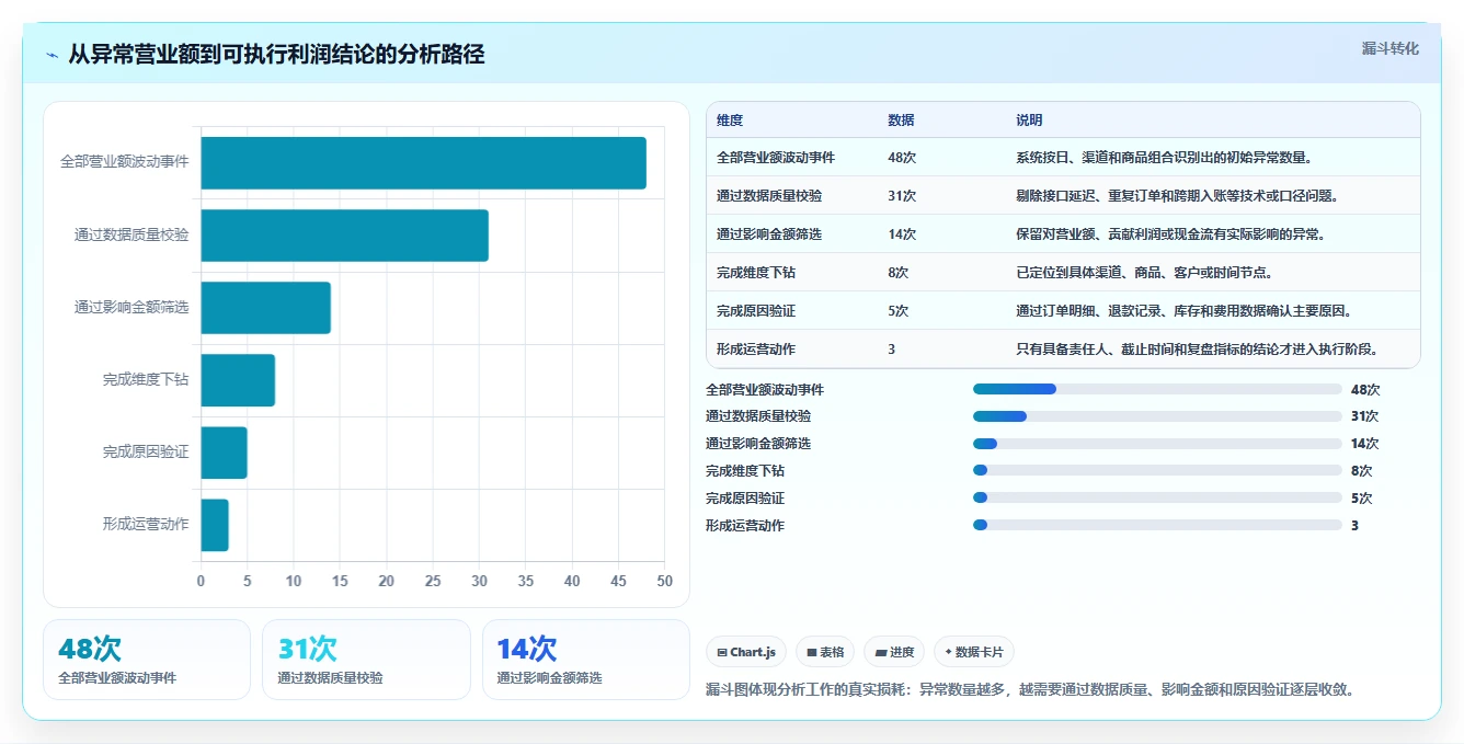 营业额分析：运营主管实施建议：围绕异常波动稳步提升定位利润问题