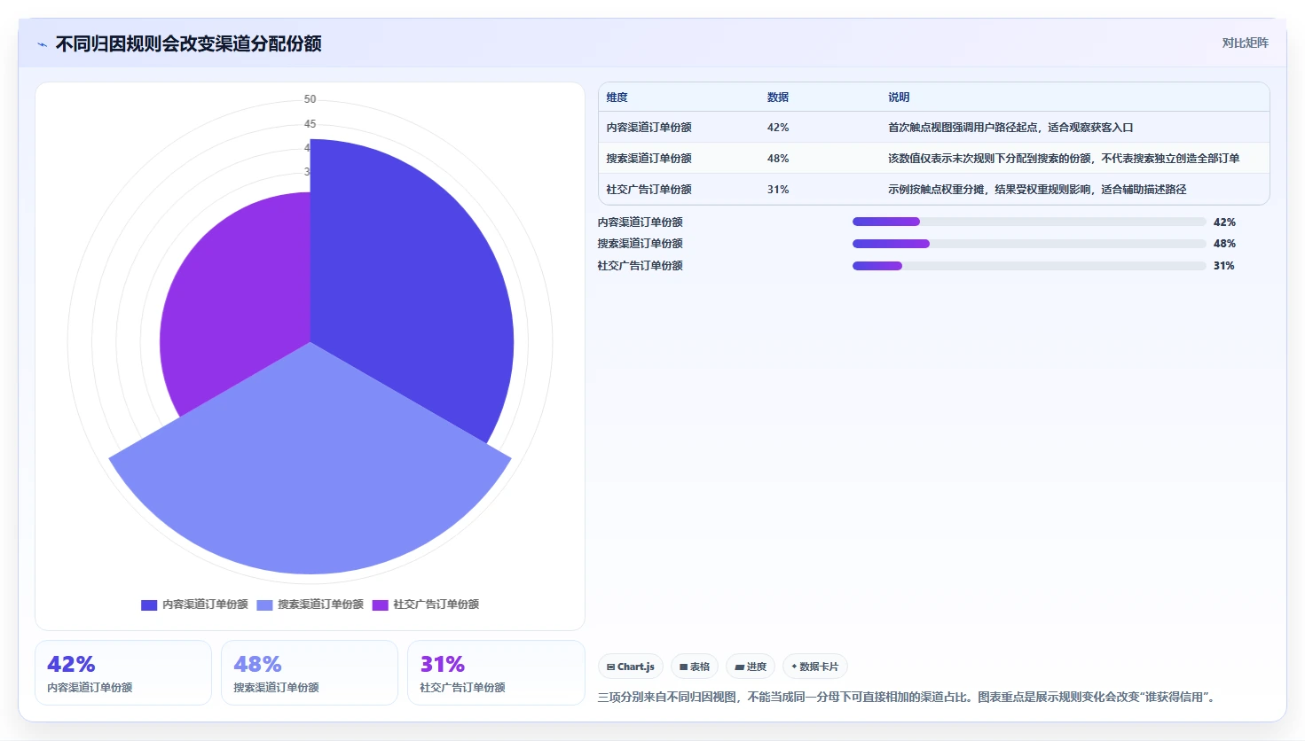 电商数据运营优化清单:渠道归因与指标体系的关键动作