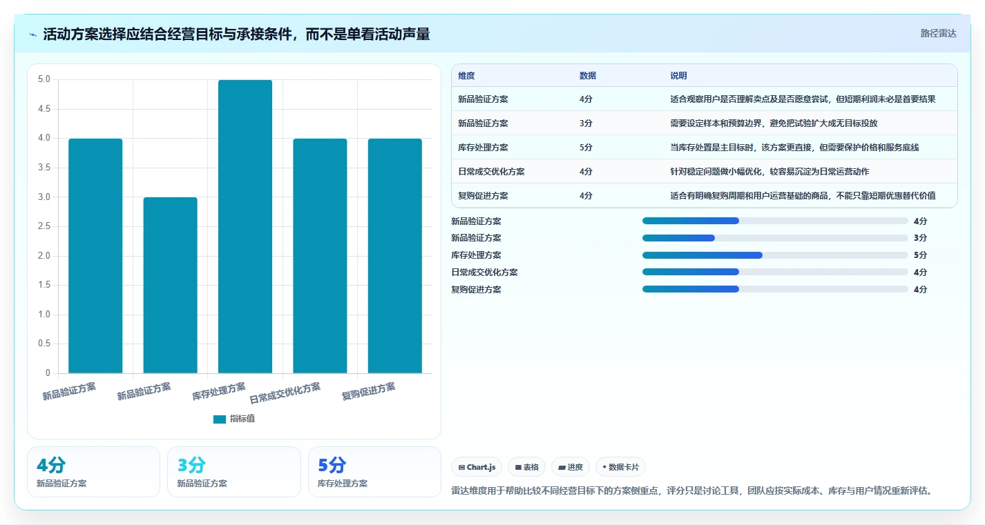 店铺运营包括哪些方面应用思路：围绕活动运营拆解效率提升