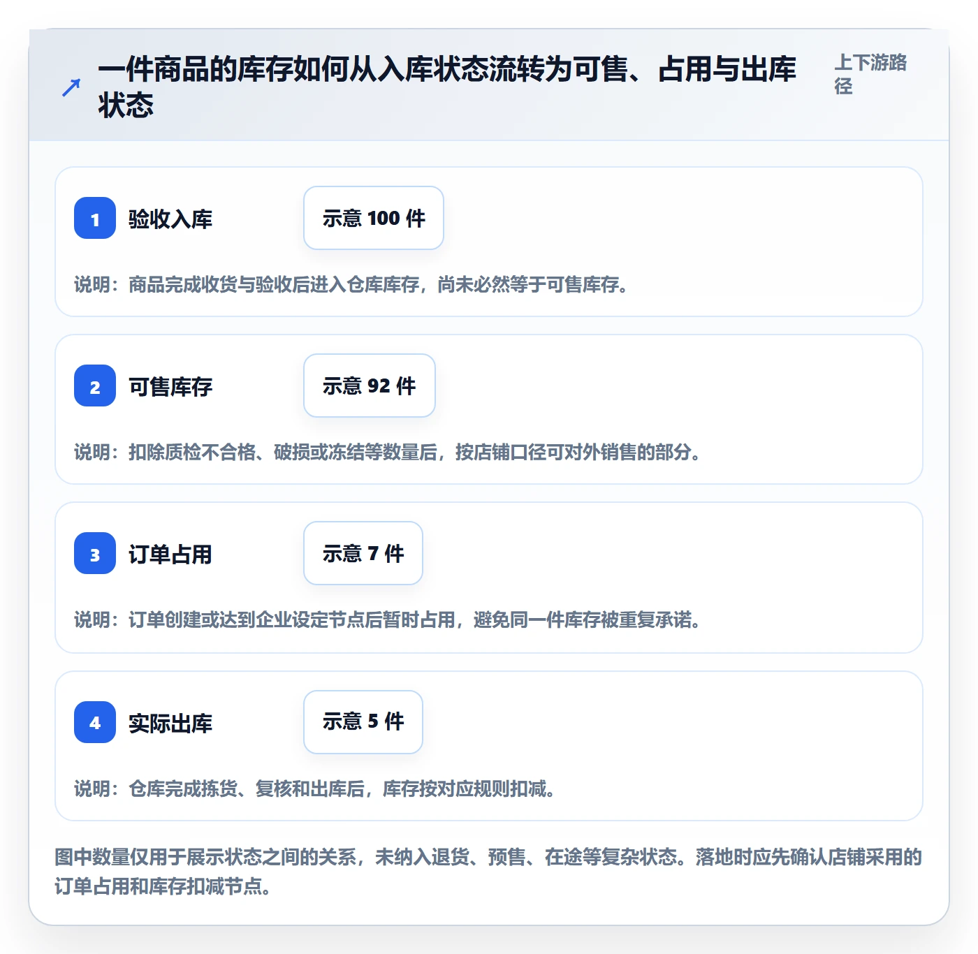 店铺运营管理基础课：库存协同相关的核心功能一次讲透
