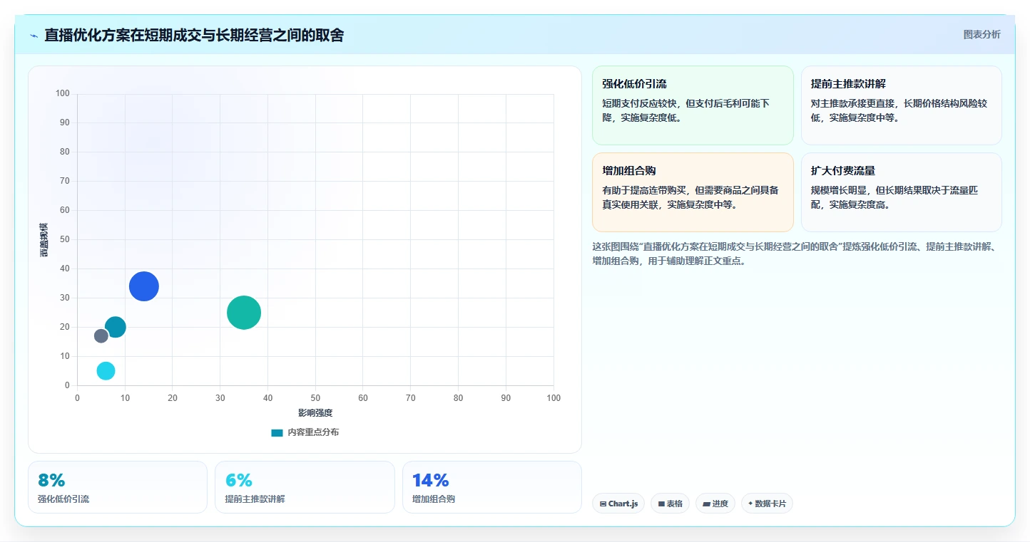 直播数据复盘：直播运营怎么用：从商品结构到稳定成交转化