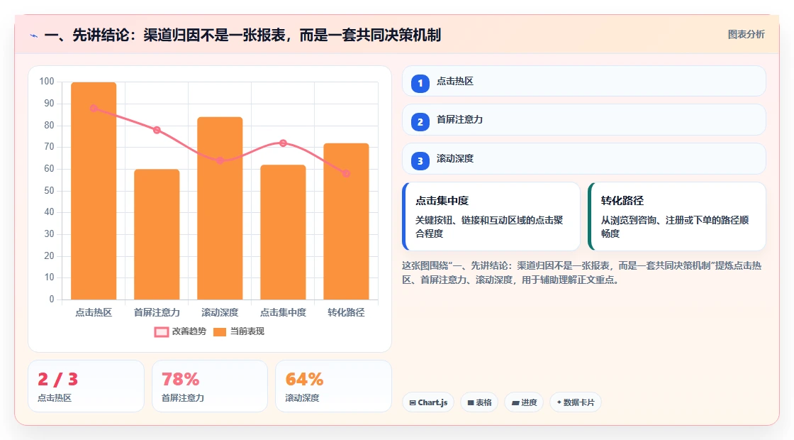 一、先讲结论：渠道归因不是一张报表，而是一套共同决策机制