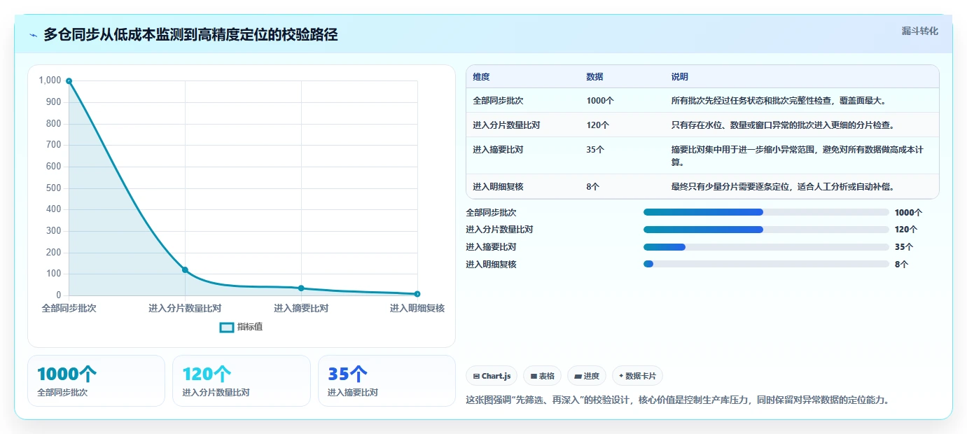 数据库存：产品技术团队案例思路：多仓同步怎样优化数据校验