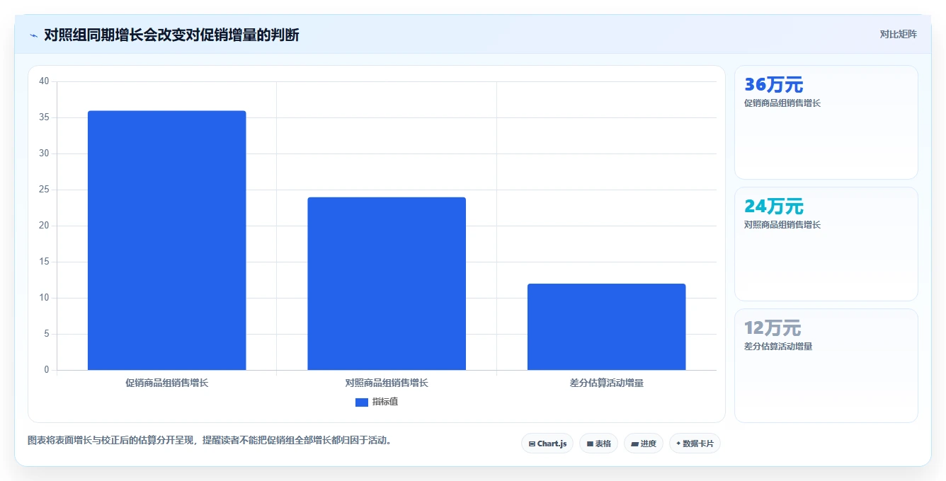 电商数据运营方案设计：活动评估场景的落地案例怎么做