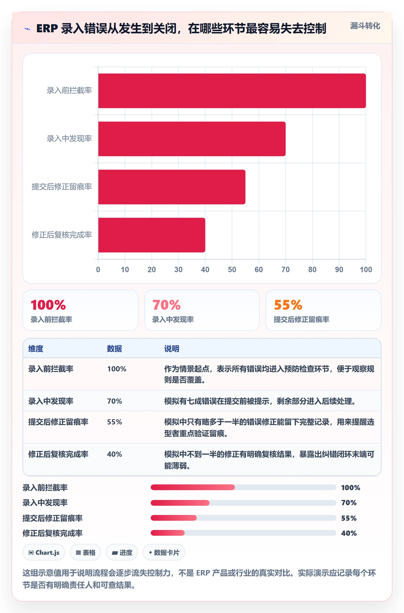 erp数据录入应用思路：围绕错误修正拆解选型方法