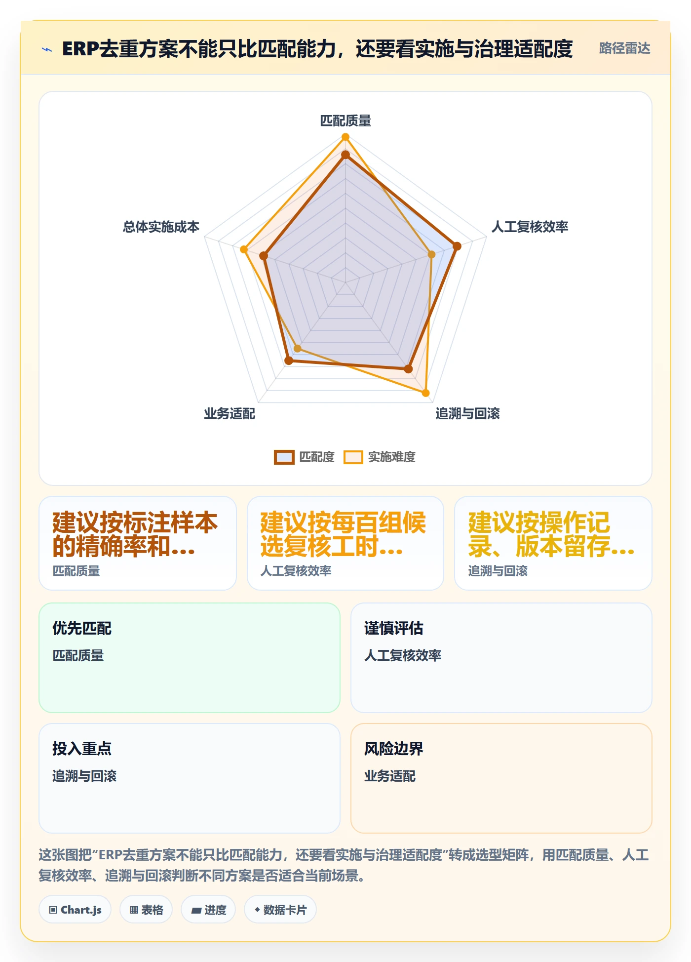 erp数据录入数据方法：用数据去重支撑工具对比判断