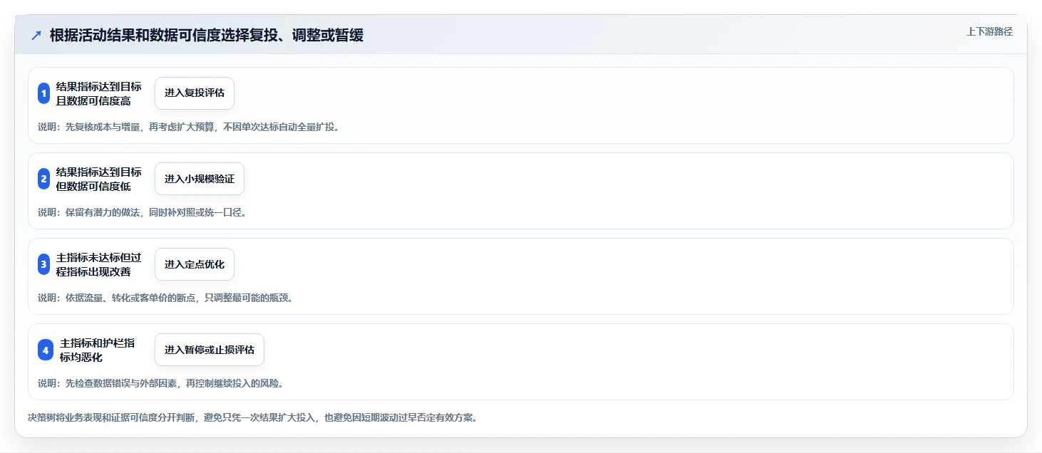 电商数据运营工作指南：用新手避坑解决活动评估问题