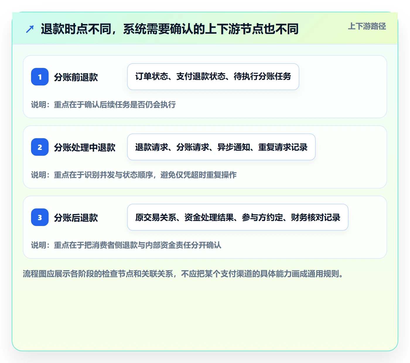 分账系统应用思路：围绕退款处理拆解增长策略