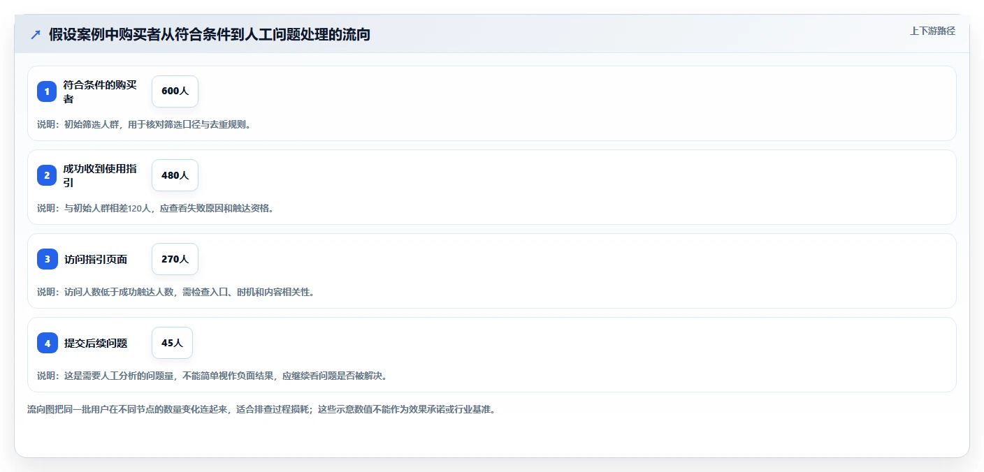 店铺运营包括哪些方面操作手册:用户运营对应的核心功能步骤