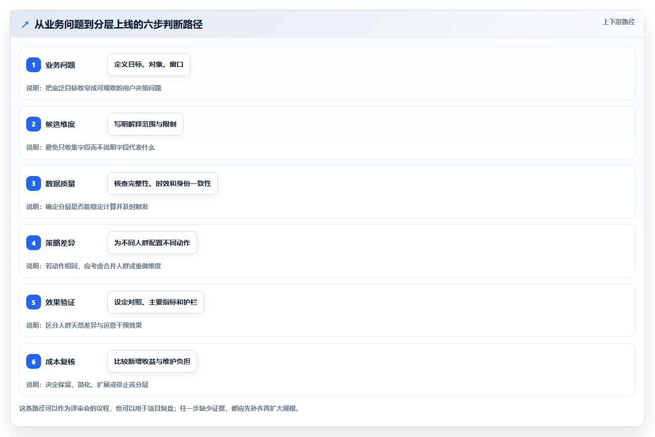 运营数据选择标准：用户分层维度如何评估进阶玩法