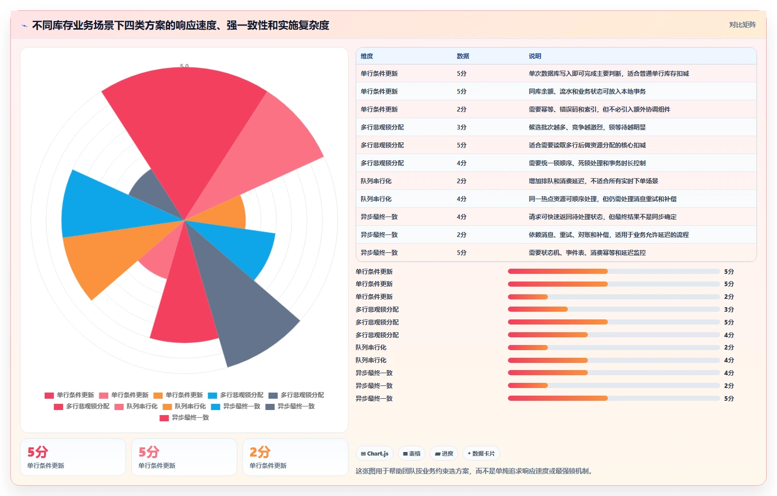 数据库存：仓储系统团队效率攻略：用事务一致性加快保证扣减一致性