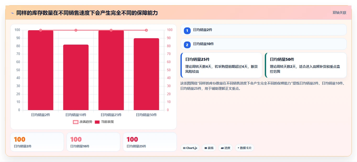 电商库存怎么管？以周转天数为核心的日常管理方案
