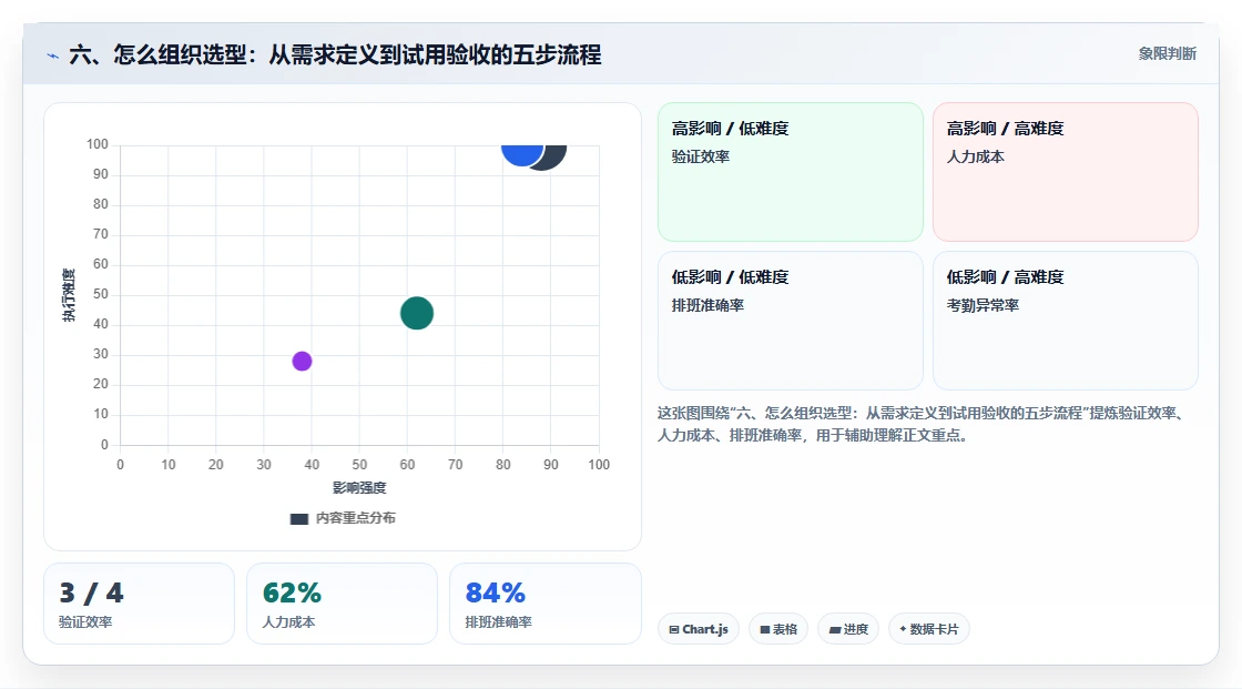 六、怎么组织选型：从需求定义到试用验收的五步流程
