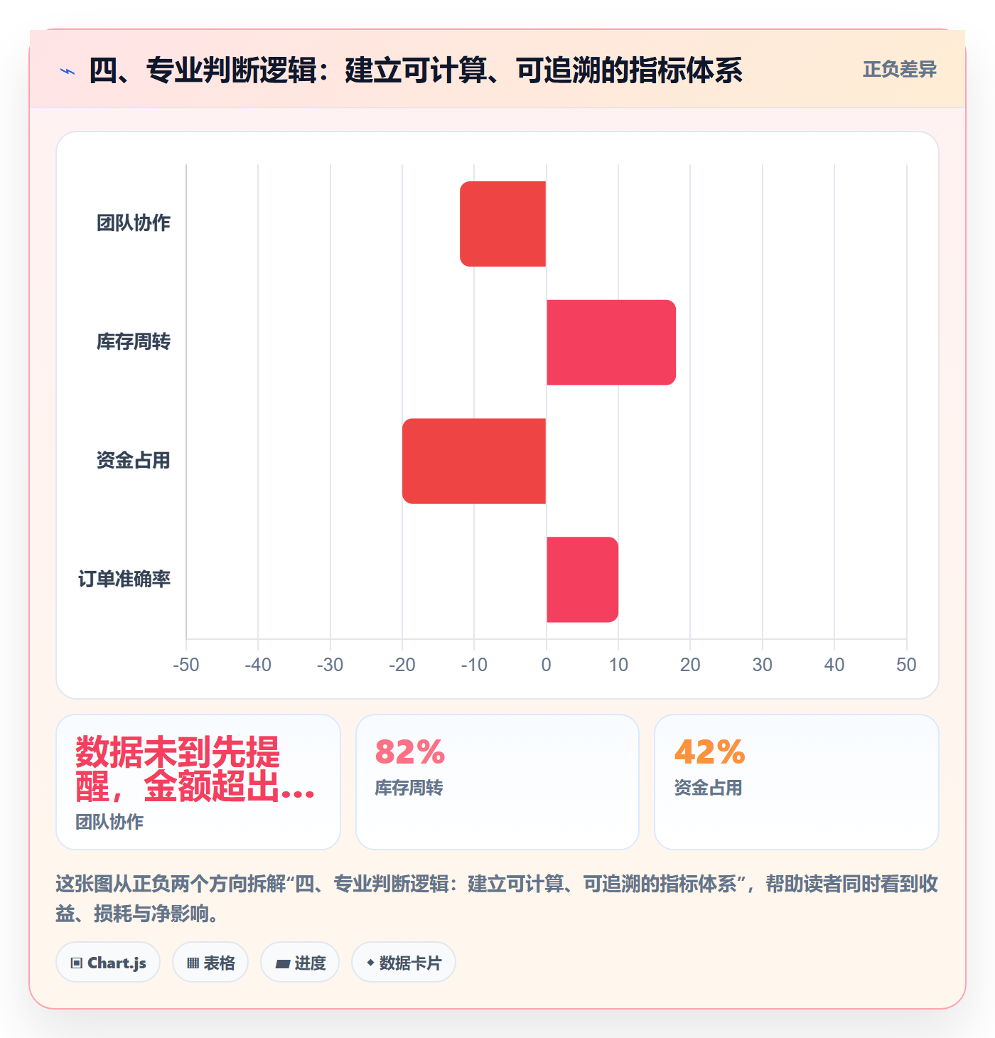 四、专业判断逻辑：建立可计算、可追溯的指标体系
