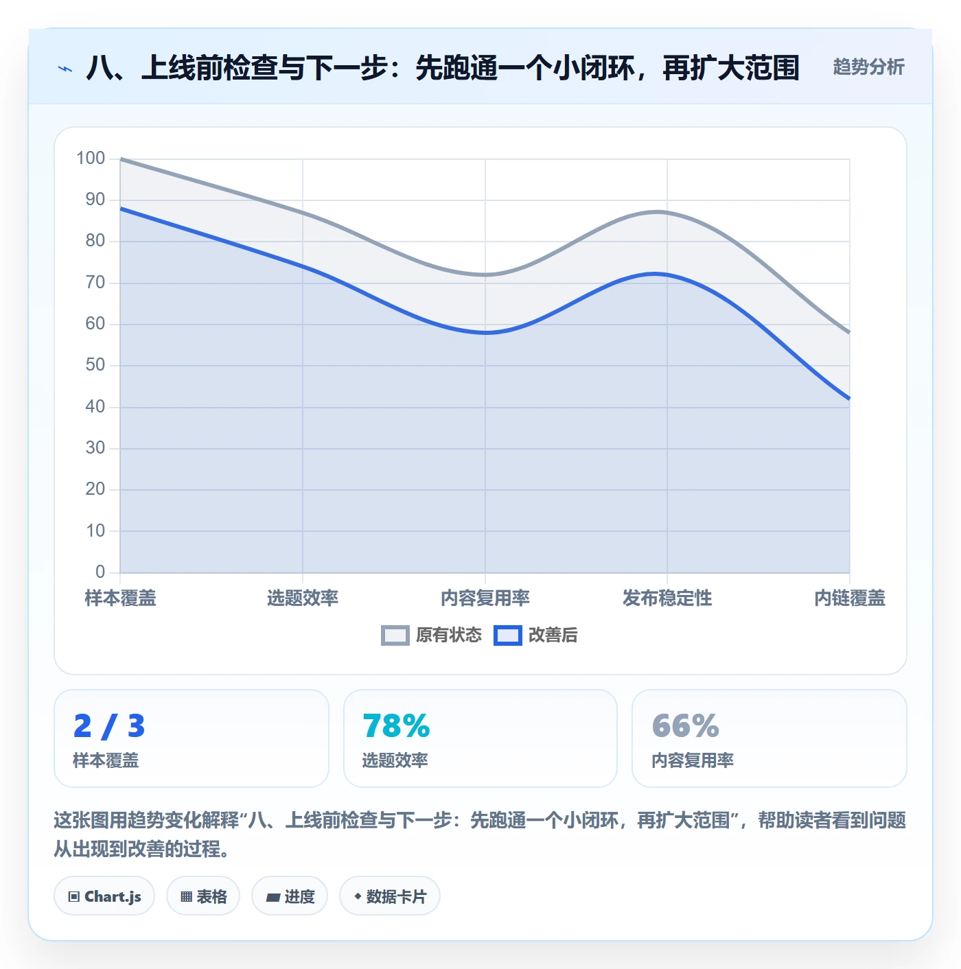 八、上线前检查与下一步：先跑通一个小闭环，再扩大范围