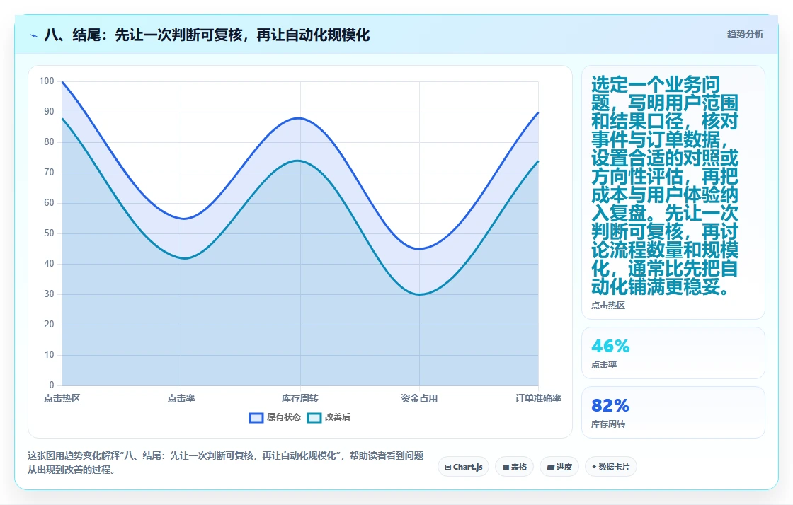 八、结尾：先让一次判断可复核，再让自动化规模化