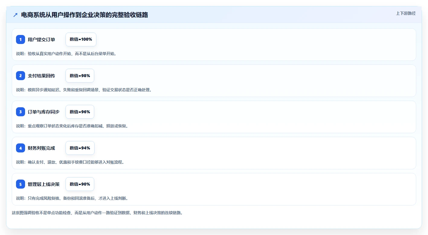 电商系统开发：企业管理层基础版：测试验收的完整方法与步骤