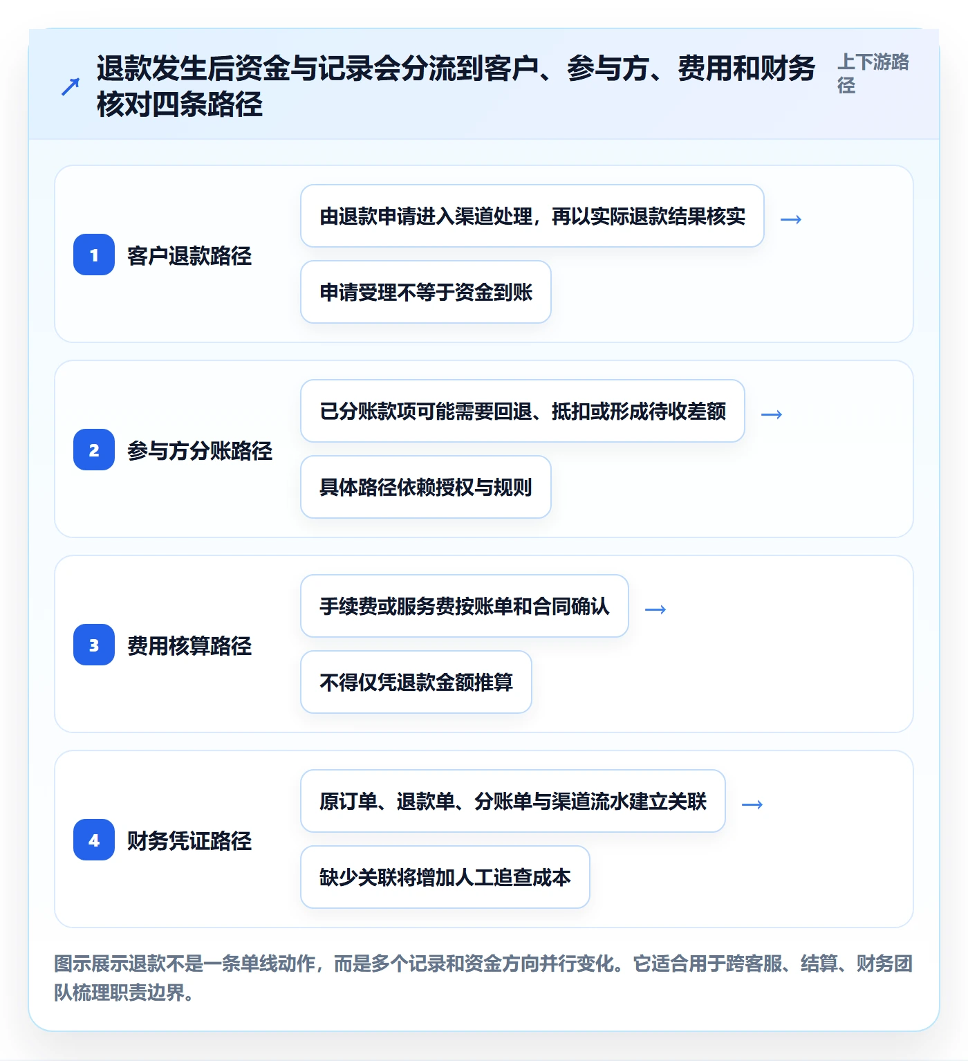 分账系统操作手册:退款处理对应的成本控制步骤