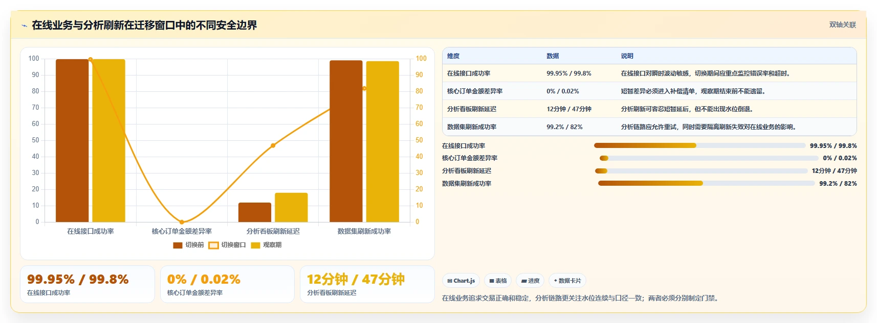 数据库存：架构师流程优化：数据迁移怎样减少异常恢复难