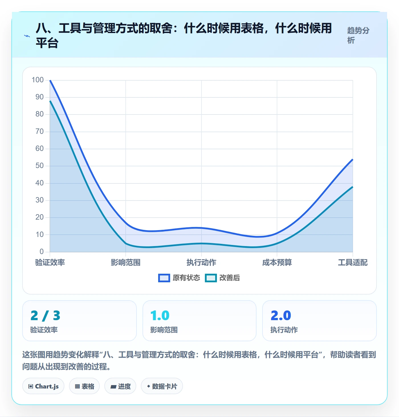 八、工具与管理方式的取舍：什么时候用表格，什么时候用平台