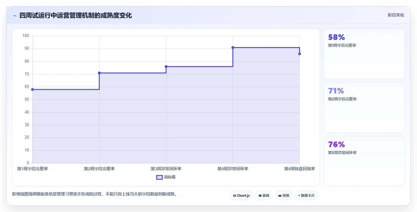 运营管理平台管理模板:围绕跨部门协作开展精细化运营