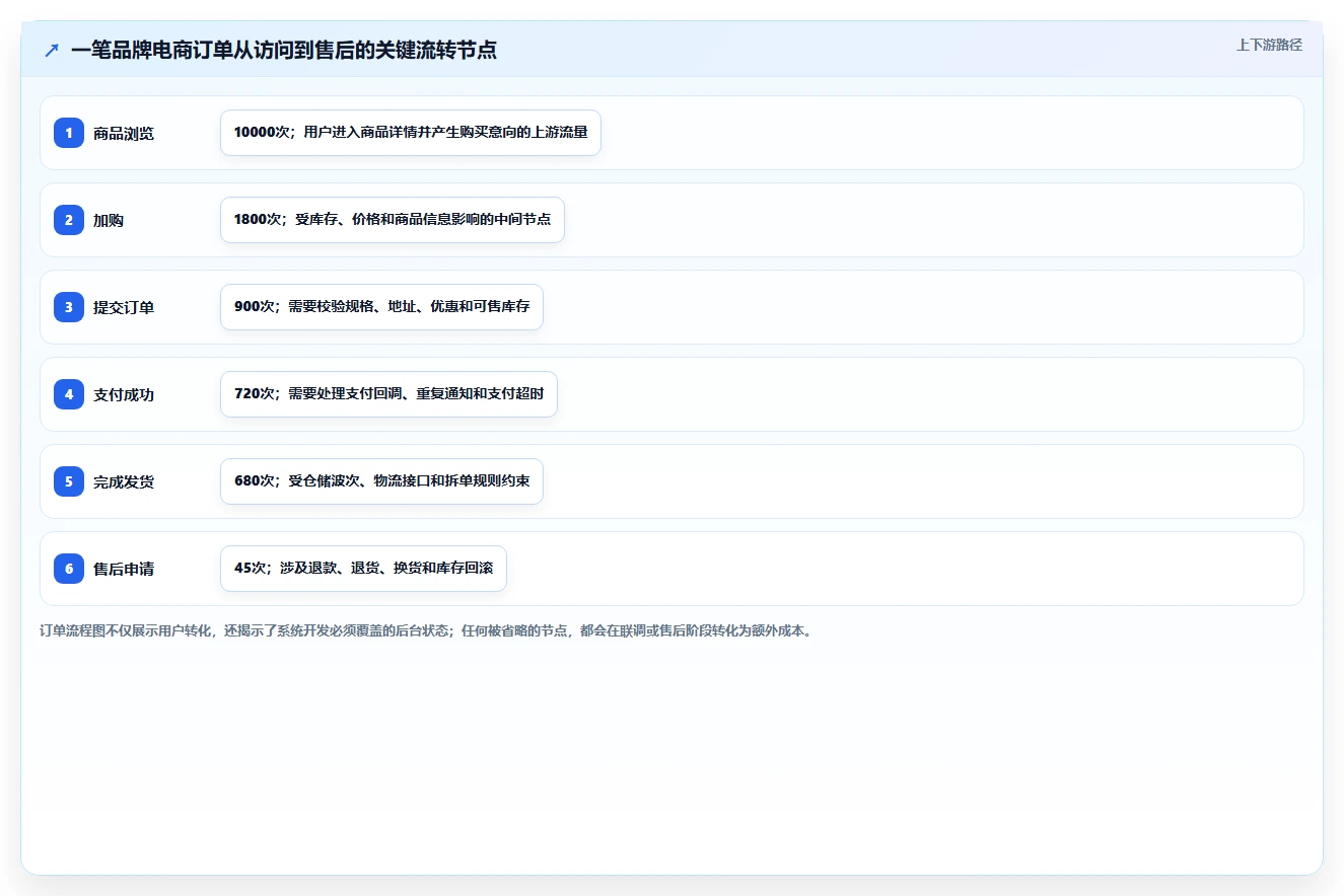 电商系统开发:品牌商家流程图解:项目预算如何减少交付延期