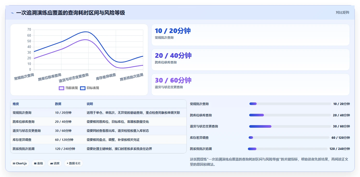 数据库存：仓储系统团队管理方法：把历史追溯转化为支持完整追溯