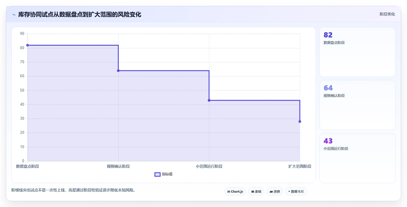 电商管理决策指南：用风险排查判断库存协同方案