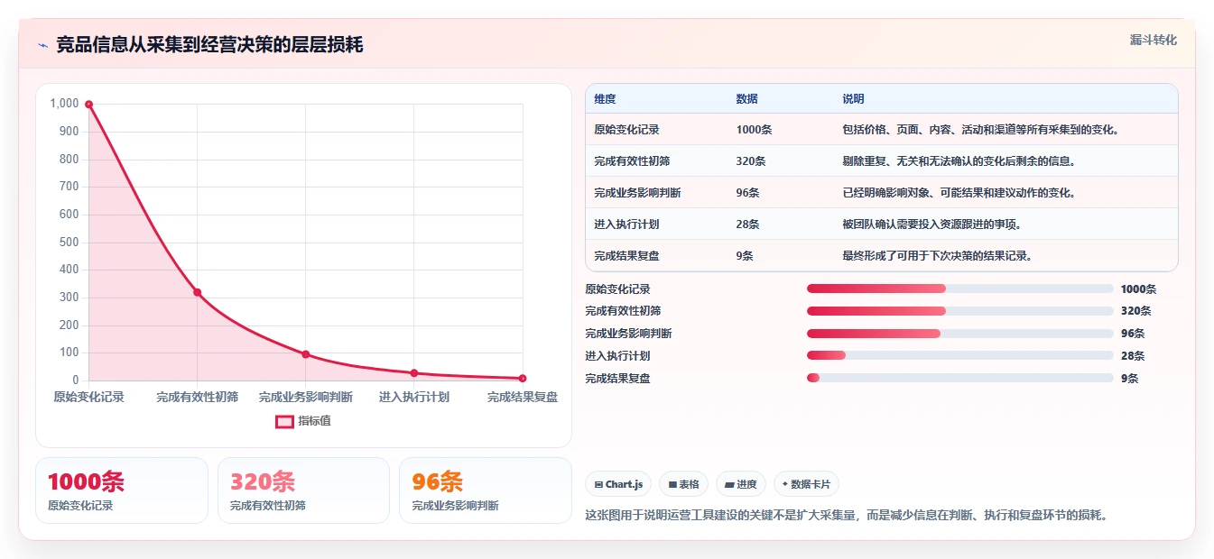 运营工具建设路线：从竞品监控到工具对比分几步