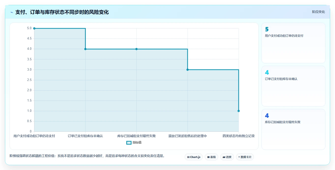电商系统开发：技术负责人避坑版方案：需求梳理的目标、动作与检查点
