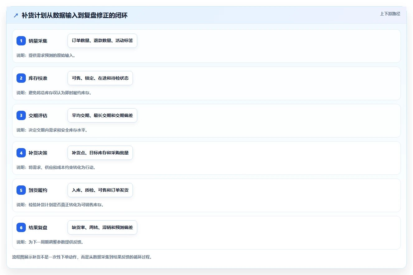 电商库存怎么选？补货计划相关的常见误区判断标准