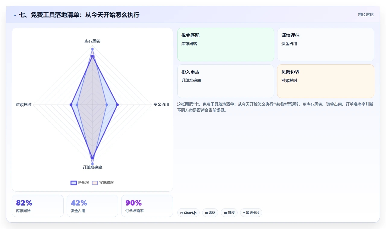 七、免费工具落地清单：从今天开始怎么执行