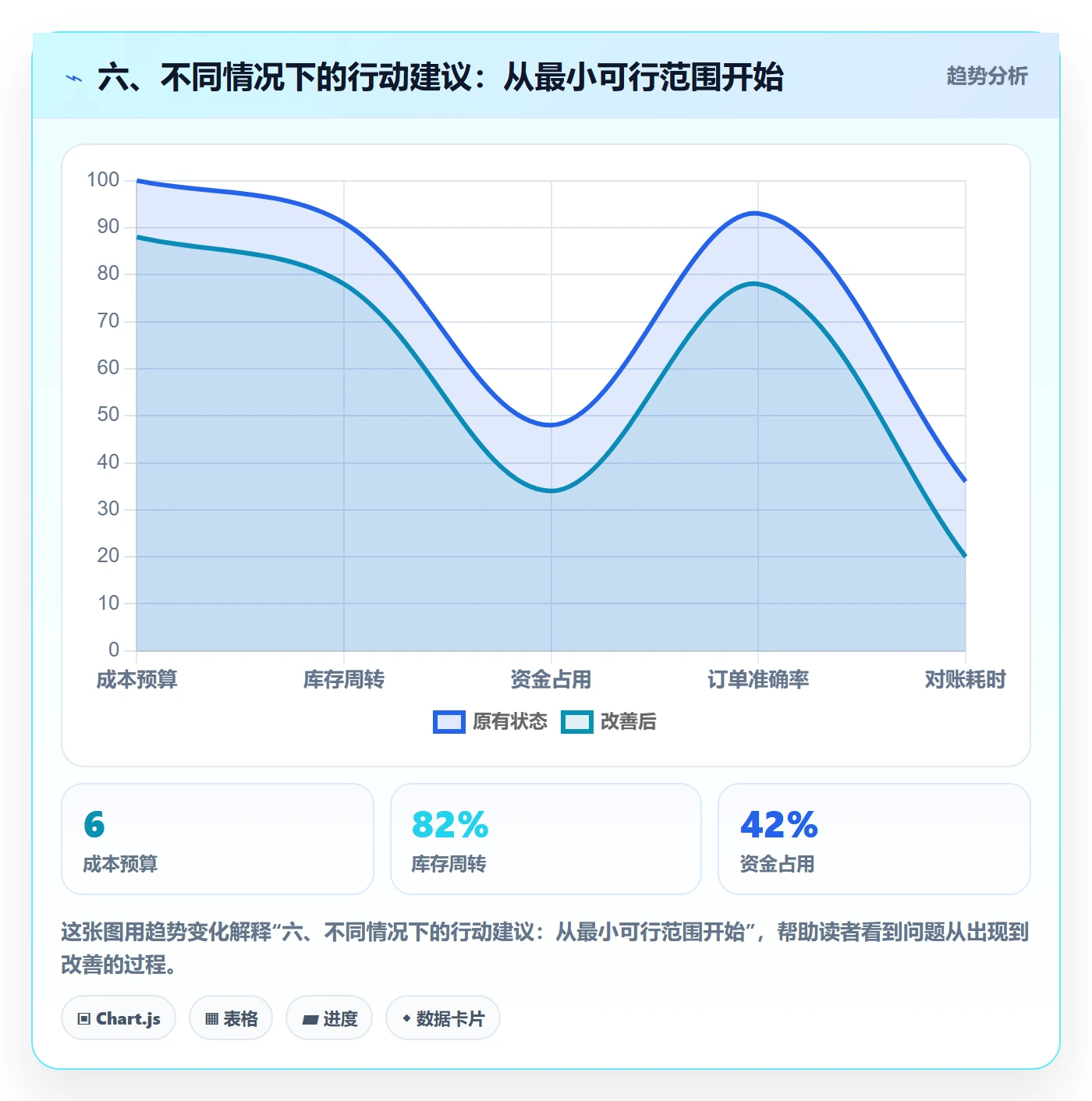 六、不同情况下的行动建议：从最小可行范围开始