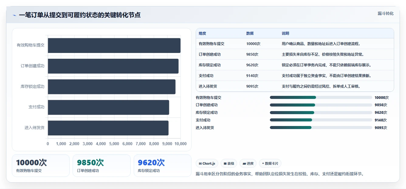电商系统开发：创业团队进阶教程：围绕数据库设计建立稳定业务接口闭环
