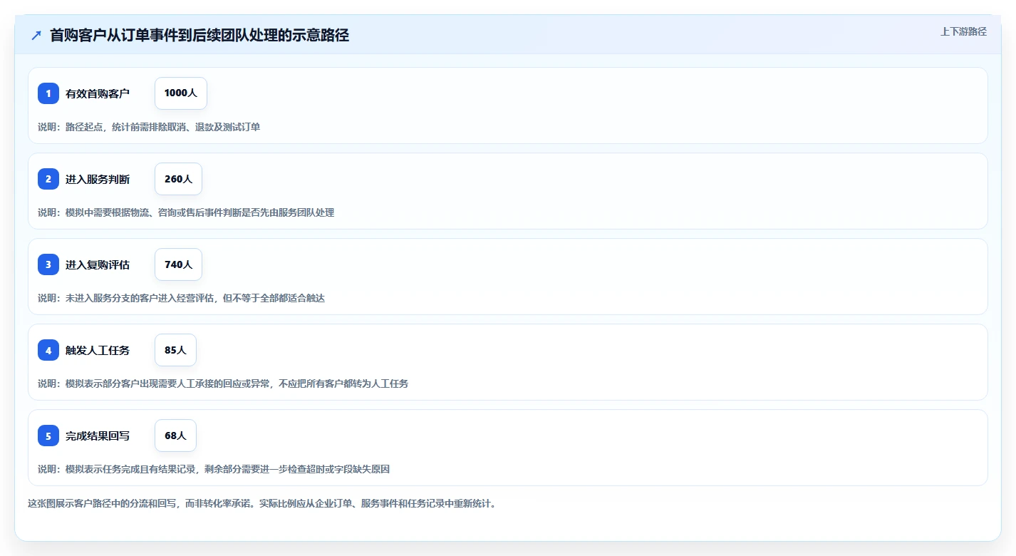 电商crm系统规划方法：私域触达与团队协同如何衔接