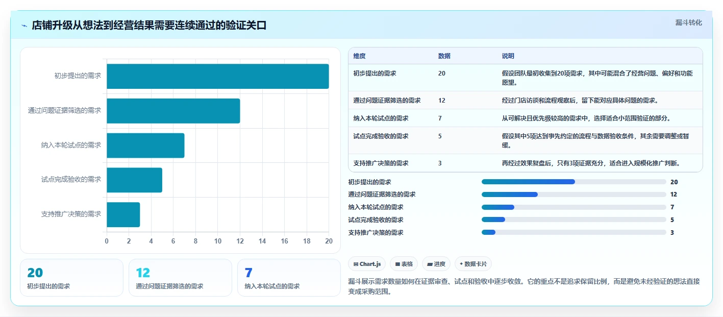 如何运营好一个店铺升级方案：用选型方法改善团队执行